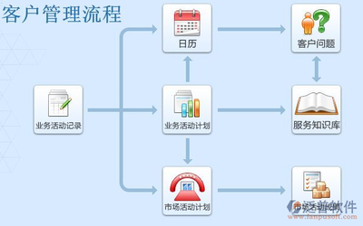 CRM企業管理系統在國內的發展歷程、現狀與軟件開發趨勢